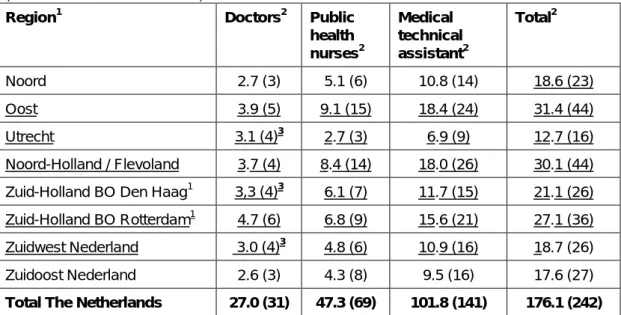 Table 2 Personnel working in GGDs’ TB departments on 1 January 2010  (absolute numbers and FTEs) 