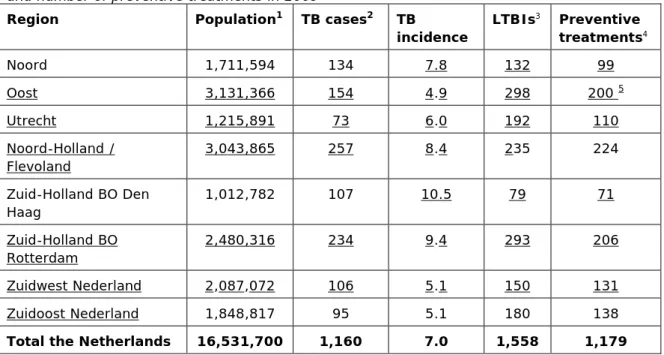Table 3 Reported TB cases, TB incidence, number of latent TB infections (LTBI)  and number of preventive treatments in 2009 
