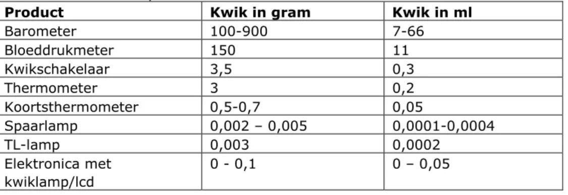 Tabel 2.1 Indicatie van de hoeveelheid kwik in grammen en in milliliters zoals  die in kwikhoudende producten in huishoudens kunnen voorkomen