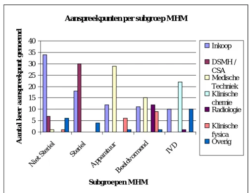 Figuur 1. Aanspreekpunten per subgroep medische hulpmiddelen,  genoemd door 52 ziekenhuizen