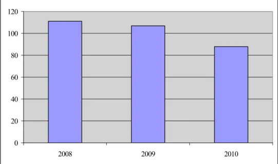 Figuur 1. Total aantal jaarlijks gestelde vragen aan de Helpdesk RIVM SEC in  periode 2008-2010