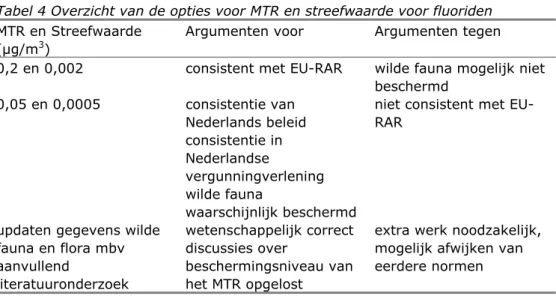 Tabel 4 Overzicht van de opties voor MTR en streefwaarde voor fluoriden  MTR en Streefwaarde 