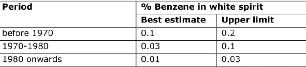 Table 5. Preliminary estimates of benzene in white spirit 