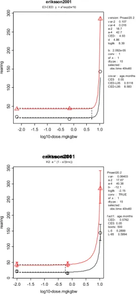 Figure A-5   Dose-response analysis of rearing (counts) against BDE-47 dose  for the 40-60 minute observation interval in 2 (circles) and 4  (triangles) month old mice Model fits: Exponential (left) and Hill  (right) model, CES: 5%