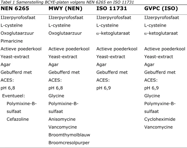 Tabel 1 Samenstelling BCYE-platen volgens NEN 6265 en ISO 11731 