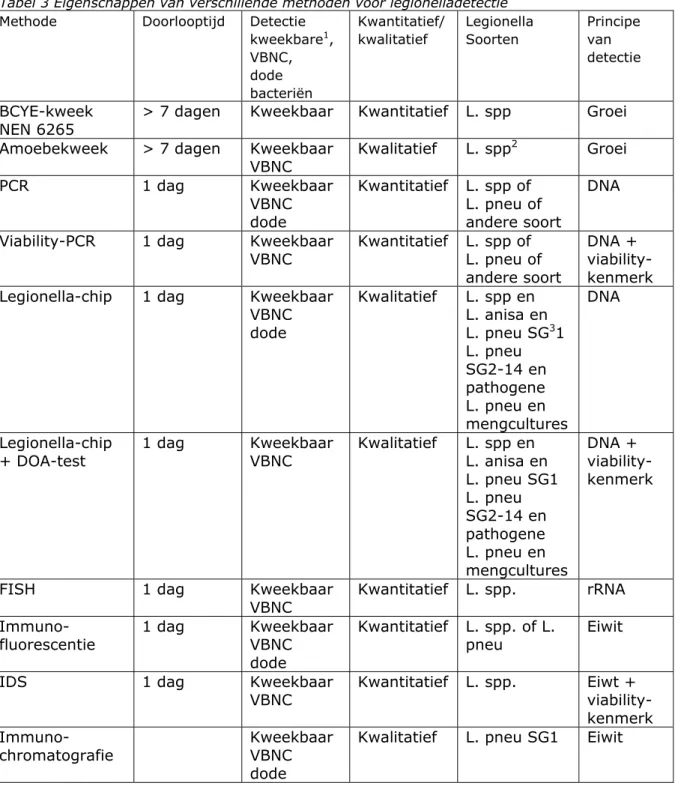 Tabel 3 Eigenschappen van verschillende methoden voor legionelladetectie 