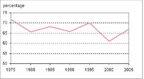 Figuur 5: Percentage normactieven van 12 jaar en ouder, geschat op basis van het  tijdsbestedingsonderzoek, voor de periode 1975-2005 (SCP)