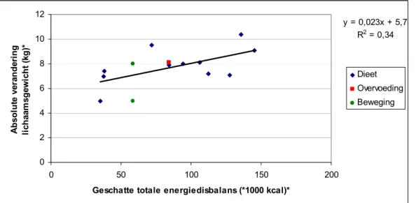 Figuur 6 Relatie tussen de geschatte energiedisbalans* (door calorierestrictie dieet  of toename beweging of overvoeding) en de gemiddelde verandering in  lichaamsgewicht