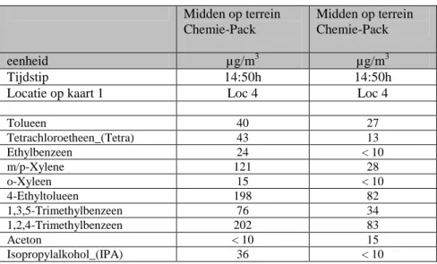 Tabel 8  VOC momentane metingen met tedlarbags uitgevoerd op 8 januari 2011 uitgedrukt  in microgram per kubieke meter (µg/m 3 )  