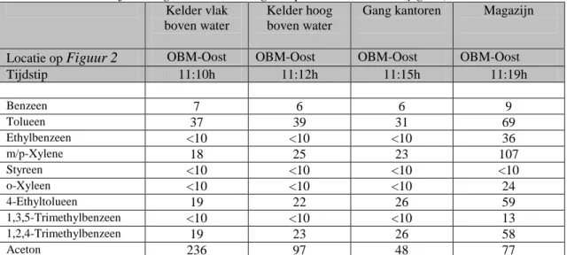 Tabel 11  VOC momentane metingen met tedlarbags uitgevoerd op 13 januari bij  buurtbedrijven uitgedrukt in microgram per kubieke meter (µg/m 3 ) 