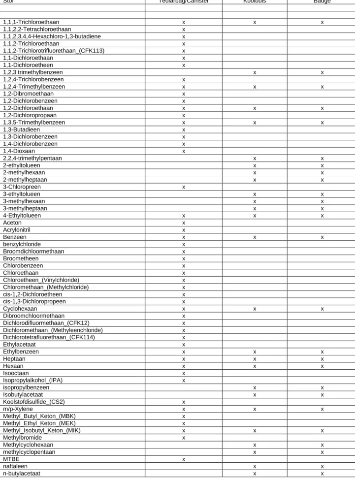 Tabel 16: Overzicht van individuele VOC gemeten met verschillende methoden van  bemonstering 