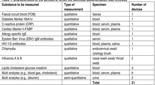 Table 1. Characteristics of the devices of which the technical documentation was reviewed  Substance to be measured  Type of 