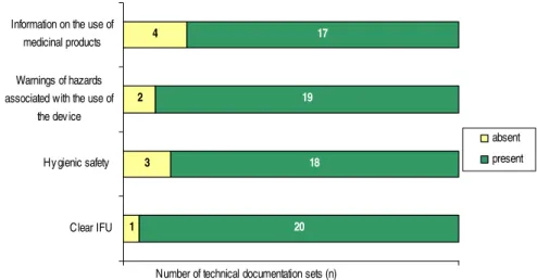 Figure 6. Assessment of use related risks items which IGZ indicated in a letter. 