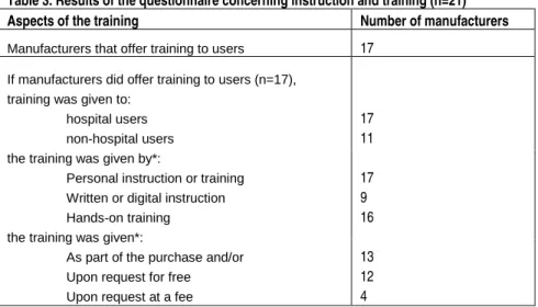 Table 3. Results of the questionnaire concerning instruction and training (n=21)  Aspects of the training  Number of manufacturers   Manufacturers that offer training to users  17 