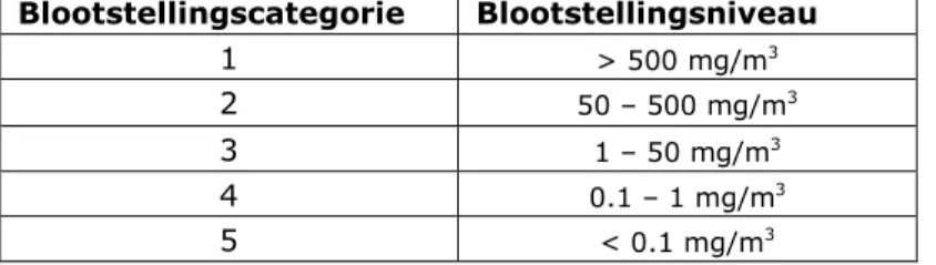 Tabel 3: Blootstellingscategorieën en bijbehorende blootstellingsniveaus.  