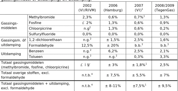 Tabel 1 Percentages containers met stoffen boven huidige Nederlandse  arbogrenswaarden, met eenduidige indeling tussen gassingsmiddel,  gassingsmiddel of uitdamping, en uitdamping