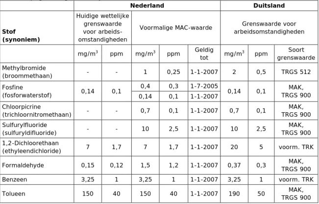 Tabel 4 Grenswaarden voor arbeidsomstandigheden in Nederland en Duitsland, van toepassing  op 8-uur-gemiddelde concentraties
