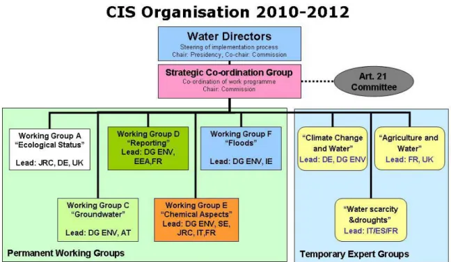 Figuur 2.3  De organisatie van de Europese KRW implementatie strategie (bron: Work Programme 2010- 2010-2012 of CIS, zoals vastgesteld door de Waterdirecteuren op 30 november ’09)