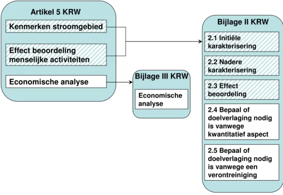 Figuur 2.2  Overzicht van de verhouding tussen artikel 5 van de KRW en Bijlage II en III  van de KRW