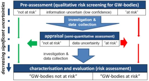 Figuur 2.4  Getrapte benadering voor het indelen van GWL’en in at risk en niet at   risk (Bron: CIS WFD, 2004b en 2010) 