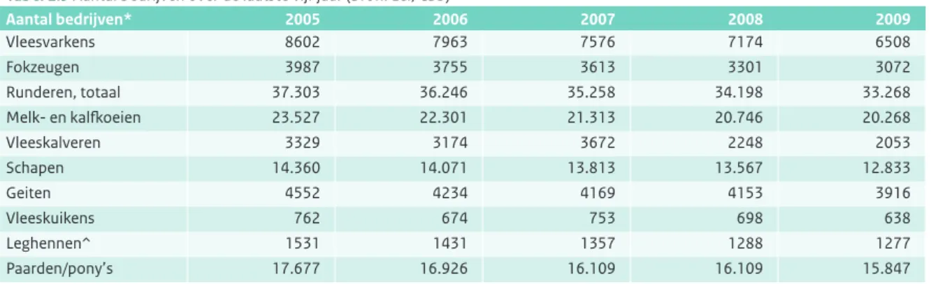 Tabel 2.3 Aantal bedrijven over de laatste vijf jaar (Bron: Lei, CBS)