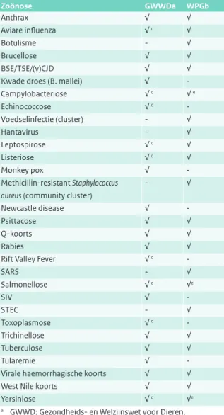 Tabel 2.6 Aangifteplichtige ziekten van mens en dier