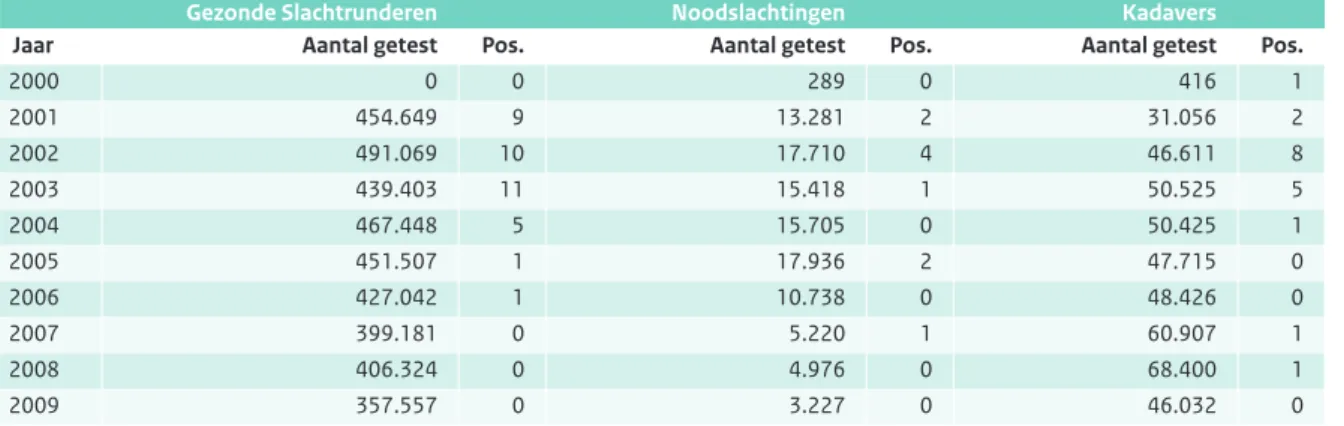 Tabel 2.9 Aantal geteste runderen per jaar in het kader van de actieve surveillance in Nederland (Bron: CVI).