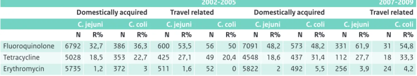 Tabel 2.14 Resistentie bij endemisch- en reisgerelateerde C. jejuni en C. coli, 2002-2008, uit de streeklaboratoria  (Laboratoriumsurveillance RIVM)