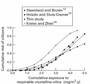 Figure 2  Cumulative risk for silicosis by cumulative exposure to respirable silica from Chen et al