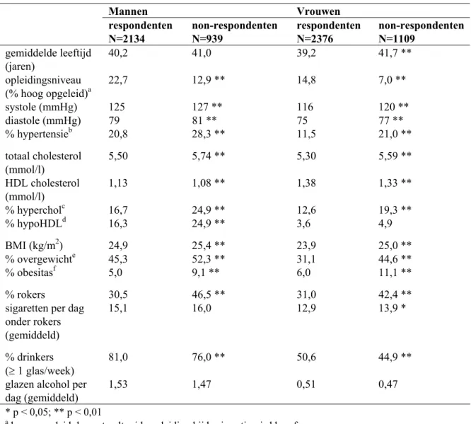 Tabel 3 Doetinchem Cohort Studie 2003-2007. Gemiddelde leeftijd, opleidingsniveau en gemiddeld niveau  van risicofactoren (ten tijde van eerste meetronde in 1987-1991) voor respondenten en non-respondenten 