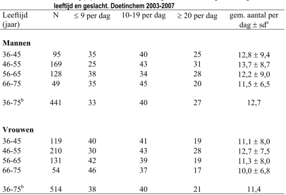 Tabel 2   Verdeling (%) van de rokers over categorieën van aantal gerookte sigaretten * , naar  leeftijd en geslacht