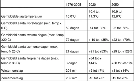Tabel  1:  Overzicht  van  de  range  in  de  te  verwachten  klimaatveranderingen  in  Nederland  onder de verschillende KNMI’06 scenario’s (van den Hurk et al., 2006; KNMI, 2007)
