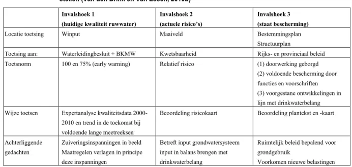 Tabel 2.3  Beoordeling winningen vanuit drie invalshoeken om noodzaak van maatregelen vast te  stellen (Van den Brink en Van Essen, 2010b) 
