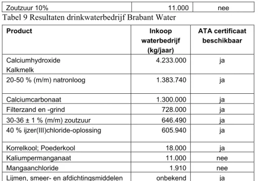 Tabel 9 Resultaten drinkwaterbedrijf Brabant Water 