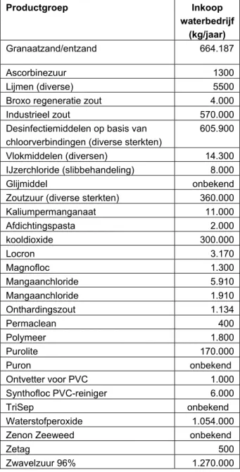 Tabel 12 Producten waarvoor geen ATA-certificaat beschikbaar is.  Productgroep   Inkoop  waterbedrijf  (kg/jaar)  Granaatzand/entzand   664.187  Ascorbinezuur 1300  Lijmen (diverse)   5500 