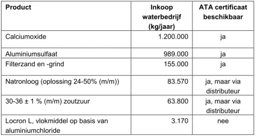 Tabel 1 Resultaten drinkwaterbedrijf Groningen  