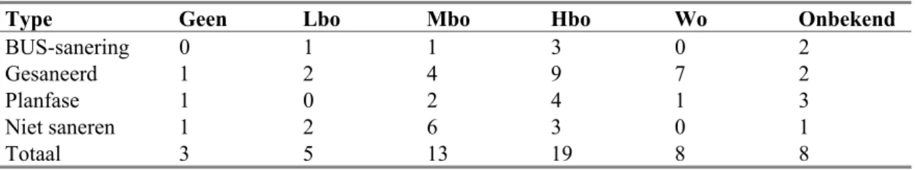 Tabel 3: Opleiding respondenten, gerangschikt naar type verontreiniging (N = 56) 