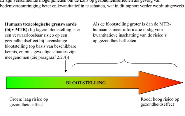 Figuur 1.2. Kans op gezondheidseffect 