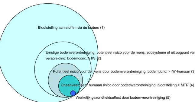 Figuur 2.3. Het voorkomen van gezondheidseffecten door bodemverontreiniging in relatie tot  gezondheidsrisico’s en de blootstelling aan stoffen uit de bodem