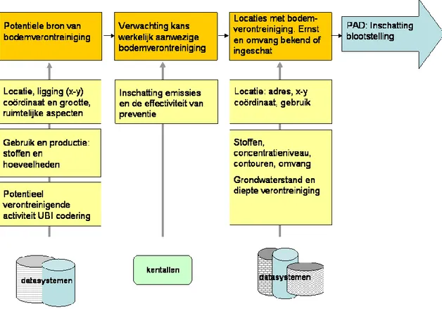 Figuur 4.1. Schema van de verschillende datasystemen en de mogelijkheden voor het karakteriseren van de  gegevens over de bodemverontreiniging