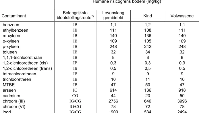 Tabel 5.1. Humane risicogrens bodem voor het scenario ‘wonen met tuin’ in mg/kg bodem op basis van  levenslang gemiddelde blootstelling 1)  en op basis van de blootstelling tijdens de kinderjaren (0-6 jaar) en voor  volwassenen (6-70 jaar)