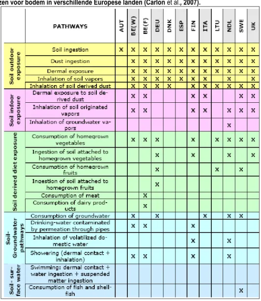 Tabel 5.2. Blootstellingsroutes die in beschouwing worden genomen bij de vaststelling van humane  risicogrenzen voor bodem in verschillende Europese landen (Carlon et al., 2007)