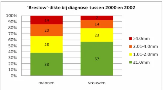 Figuur 8: De verdeling in Breslow-dikte bij de diagnose van een melanoom bij mannen versus vrouwen tussen  2000 en 2002 (12) 