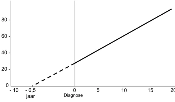 Figuur 10: De geschatte duur van diabetes voor diagnose op basis van de prevalentie van retinopathie (35)  Diagnostische glucosewaarden 
