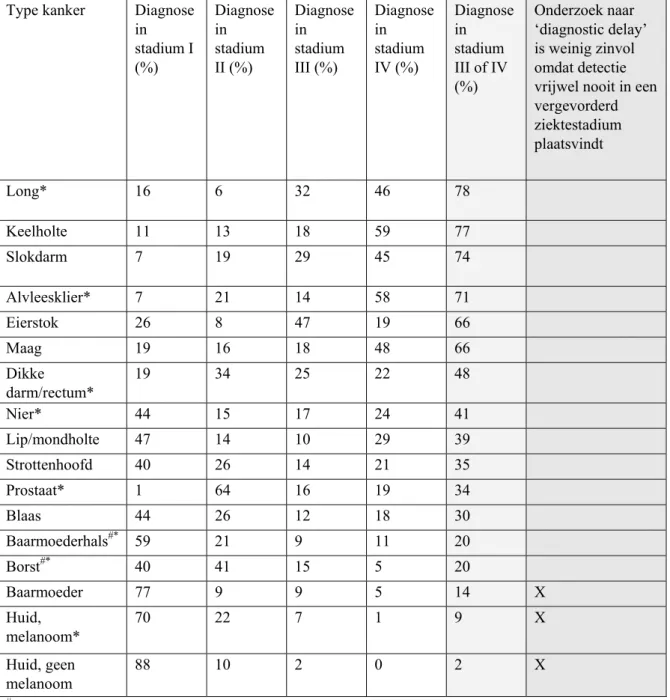 Tabel 1: De stadiumverdeling bij de diagnose van kanker in de periode 1999-2007 of 2003-2007, gerangschikt  naar het percentage van de tumoren gevonden in stadium III of IV (3) 