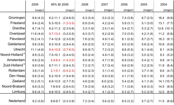 Tabel 1. Regionale spreiding van gemelde postvaccinale verschijnselen over 2004-2009, per 1000 