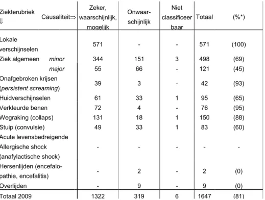 Tabel 2. Causaliteit van gemelde bijwerkingen per ziekterubriek in 2009 (% bijwerking) 
