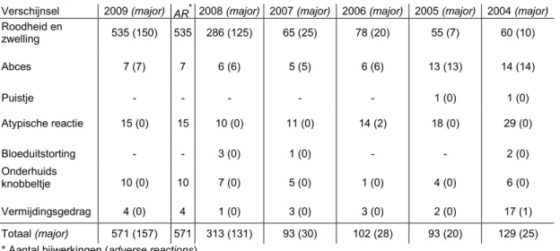 Tabel 3. Meldingen in rubriek lokale verschijnselen na vaccinatie in 2004-2009 met major verschijnselen en  aantal bijwerkingen (AR) 2009 