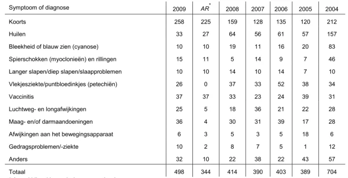 Tabel 4. Meldingen in rubriek minor ziekteverschijnselen na vaccinatie in 2004-2009 met aantal bijwerkingen  (AR) 2009 