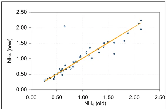 Figure 4 An example of a regression analysis as performed for all components in this report
